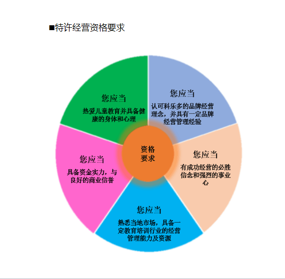 科乐多加盟要求,科乐多加盟条件